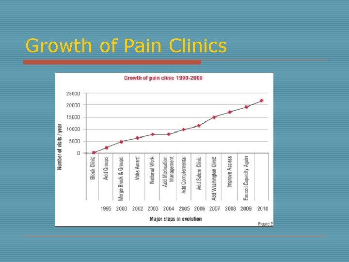Growth of Pain Clinics 