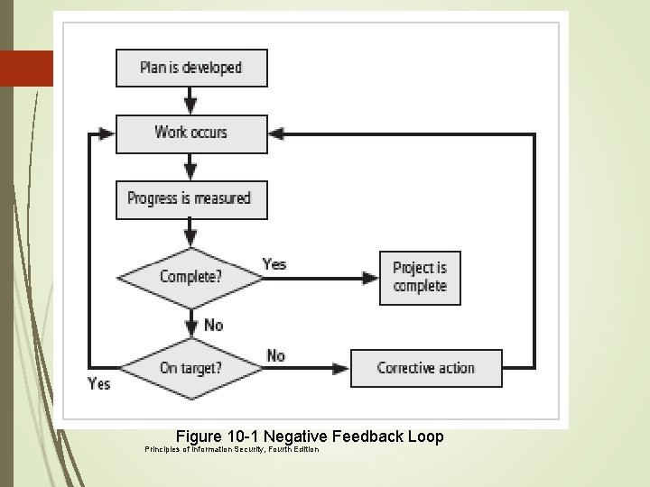 18 Figure 10 -1 Negative Feedback Loop Principles of Information Security, Fourth Edition 