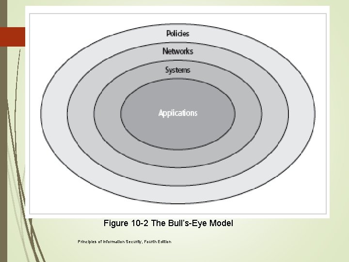 23 Figure 10 -2 The Bull’s-Eye Model Principles of Information Security, Fourth Edition 
