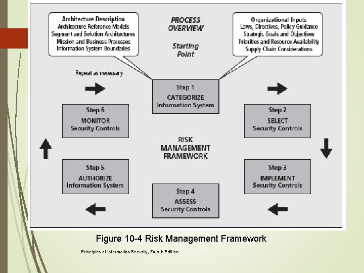 34 Figure 10 -4 Risk Management Framework Principles of Information Security, Fourth Edition 