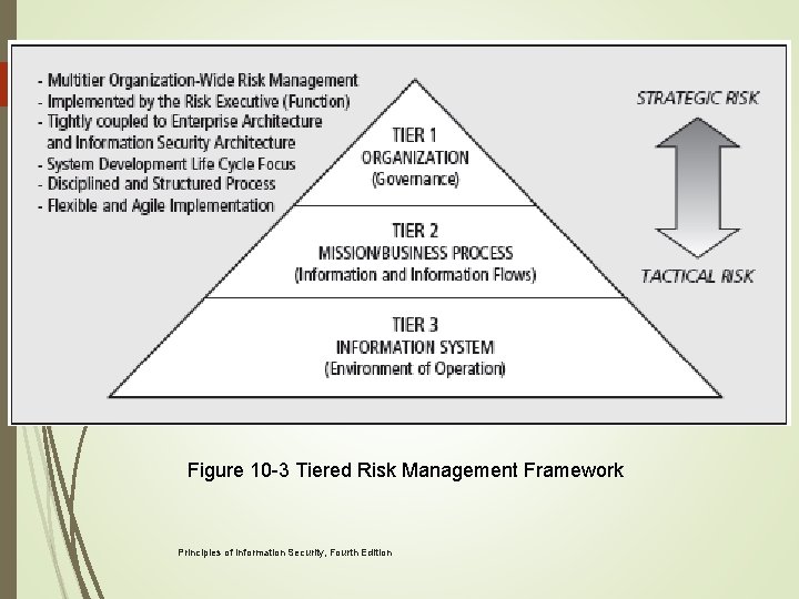 35 Figure 10 -3 Tiered Risk Management Framework Principles of Information Security, Fourth Edition