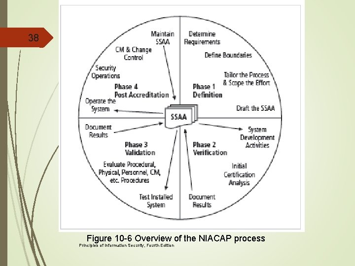 38 Figure 10 -6 Overview of the NIACAP process Principles of Information Security, Fourth