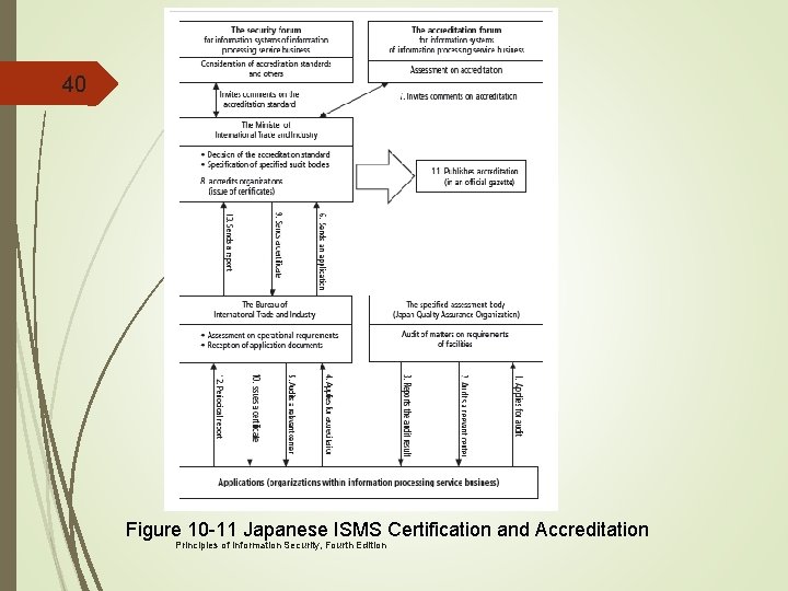 40 Figure 10 -11 Japanese ISMS Certification and Accreditation Principles of Information Security, Fourth