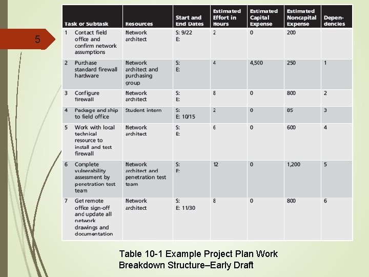 5 Table 10 -1 Example Project Plan Work Breakdown Structure–Early Draft 