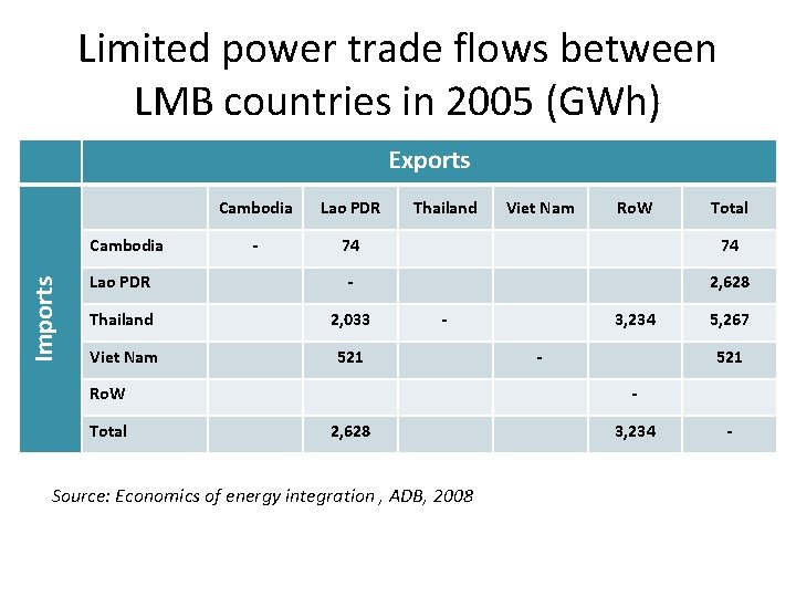 Limited power trade flows between LMB countries in 2005 (GWh) Exports Cambodia Lao PDR