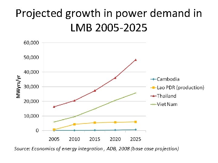 Projected growth in power demand in LMB 2005 -2025 Source: Economics of energy integration