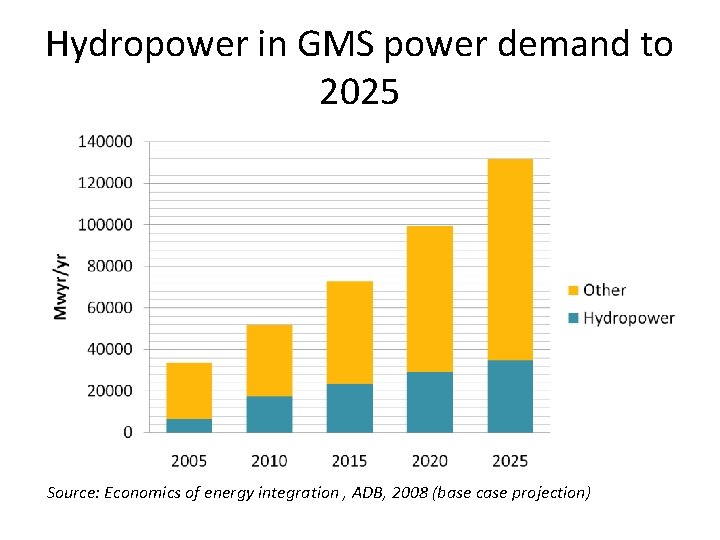 Hydropower in GMS power demand to 2025 Source: Economics of energy integration , ADB,