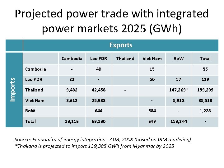 Projected power trade with integrated power markets 2025 (GWh) Exports Cambodia Lao PDR -