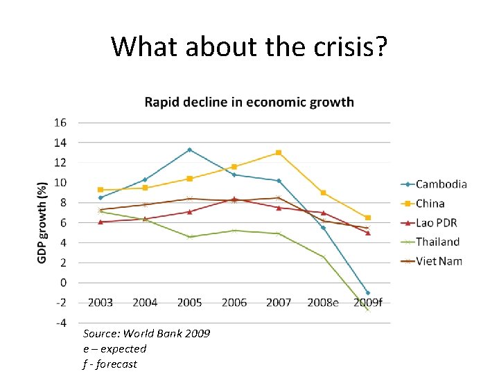 What about the crisis? Source: World Bank 2009 e – expected f - forecast