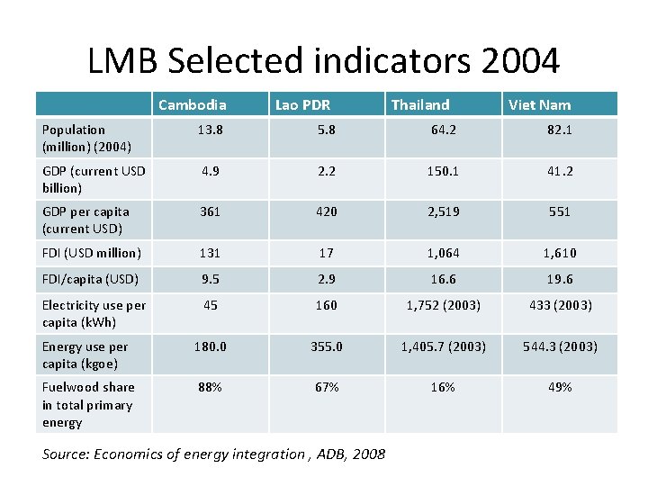 LMB Selected indicators 2004 Cambodia Lao PDR Thailand Viet Nam Population (million) (2004) 13.