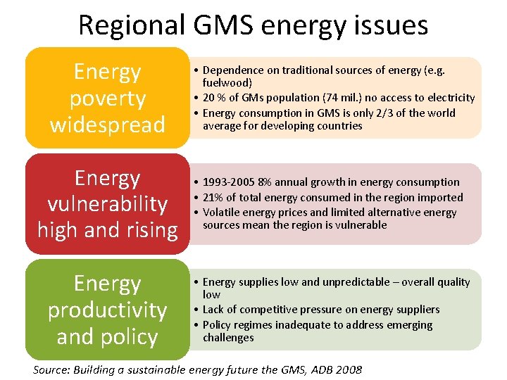 Regional GMS energy issues Energy poverty widespread • Dependence on traditional sources of energy