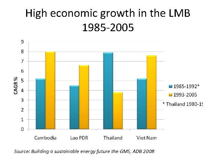 High economic growth in the LMB 1985 -2005 Source: Building a sustainable energy future