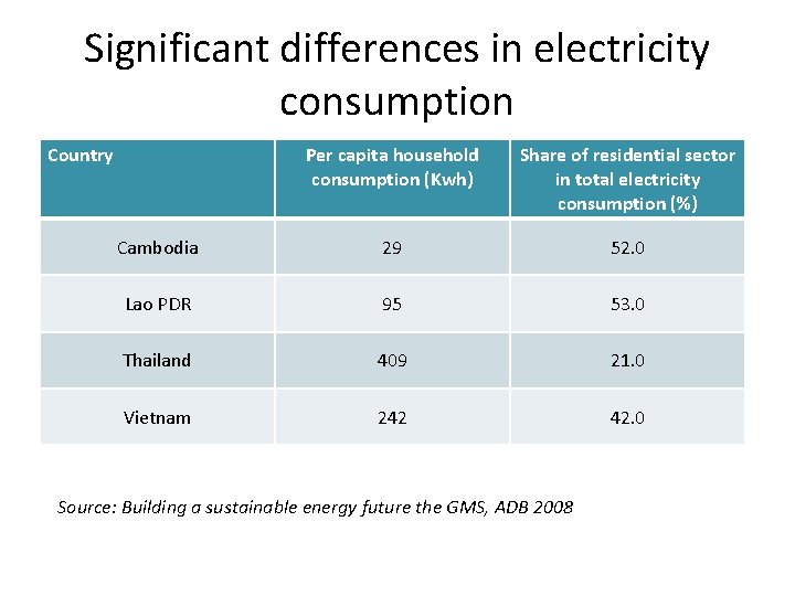 Significant differences in electricity consumption Country Per capita household consumption (Kwh) Share of residential