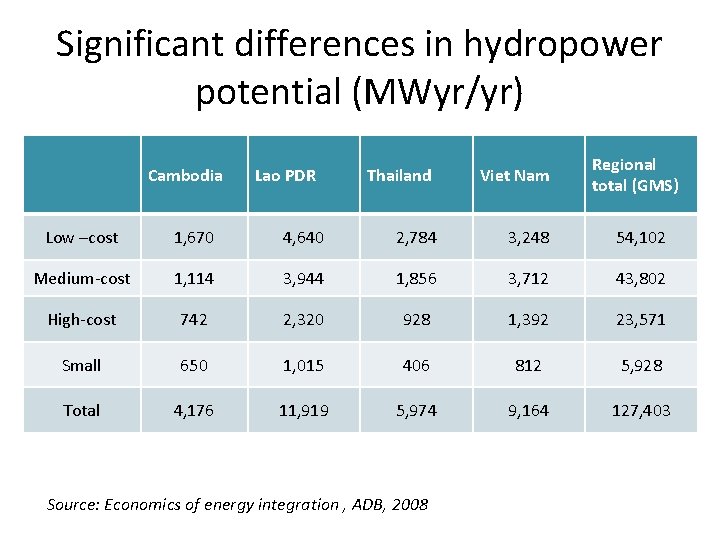 Significant differences in hydropower potential (MWyr/yr) Cambodia Lao PDR Thailand Viet Nam Regional total