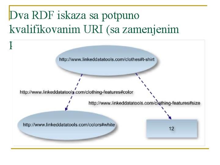 Dva RDF iskaza sa potpuno kvalifikovanim URI (sa zamenjenim prostorima imena) 
