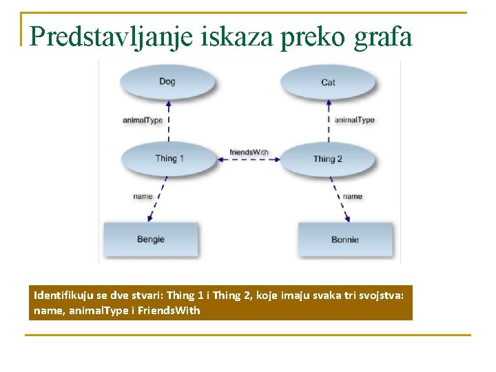 Predstavljanje iskaza preko grafa Identifikuju se dve stvari: Thing 1 i Thing 2, koje