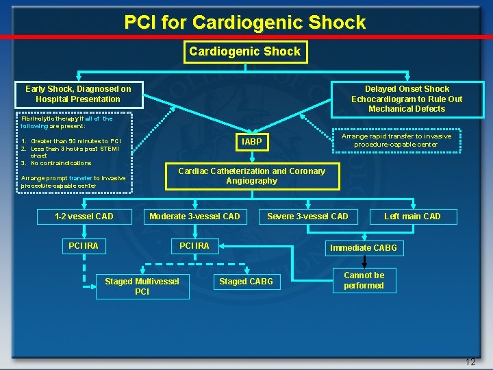 PCI for Cardiogenic Shock Early Shock, Diagnosed on Hospital Presentation Delayed Onset Shock Echocardiogram