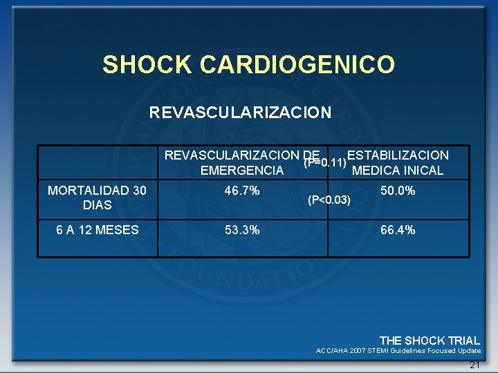 SHOCK CARDIOGENICO REVASCULARIZACION DE ESTABILIZACION (P=0. 11) EMERGENCIA MEDICA INICAL MORTALIDAD 30 DIAS 46.
