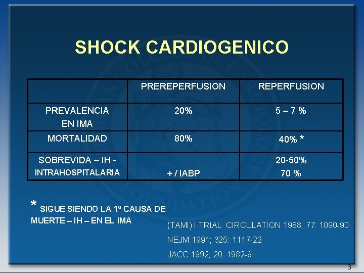 SHOCK CARDIOGENICO PREREPERFUSION PREVALENCIA EN IMA 20% 5– 7% MORTALIDAD 80% 40% * +