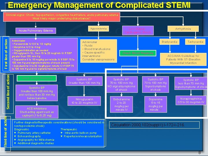 Emergency Management of Complicated STEMI Clinical signs: Shock, hypoperfusion, congestive heart failure, acute pulmonary