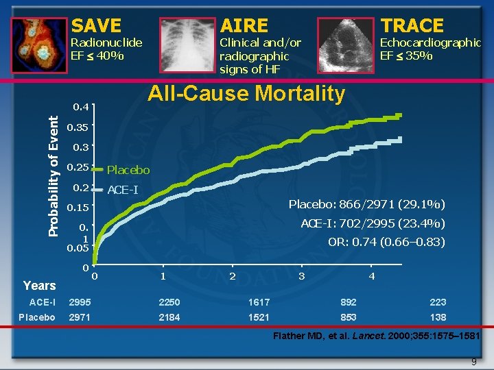 SAVE AIRE Radionuclide EF £ 40% Clinical and/or radiographic signs of HF Echocardiographic EF