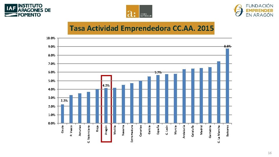 0. 0% 9. 0% Baleares C. La Mancha Cantabria Madrid Cataluña Andalucía Murcia C.