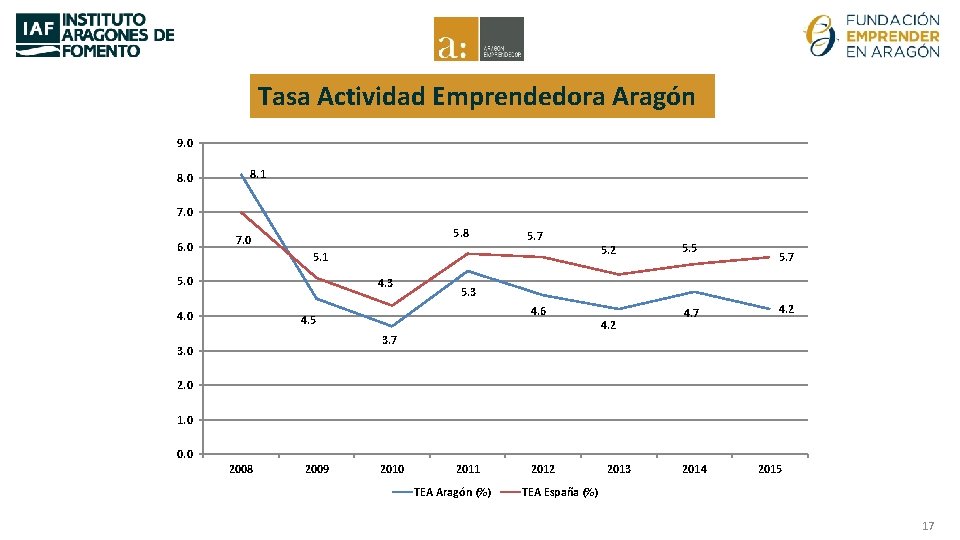 Tasa Actividad Emprendedora Aragón 9. 0 8. 1 7. 0 6. 0 5. 8