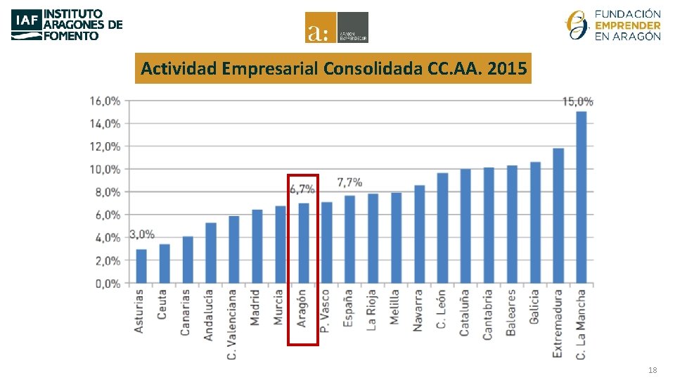 Actividad Empresarial Consolidada CC. AA. 2015 18 