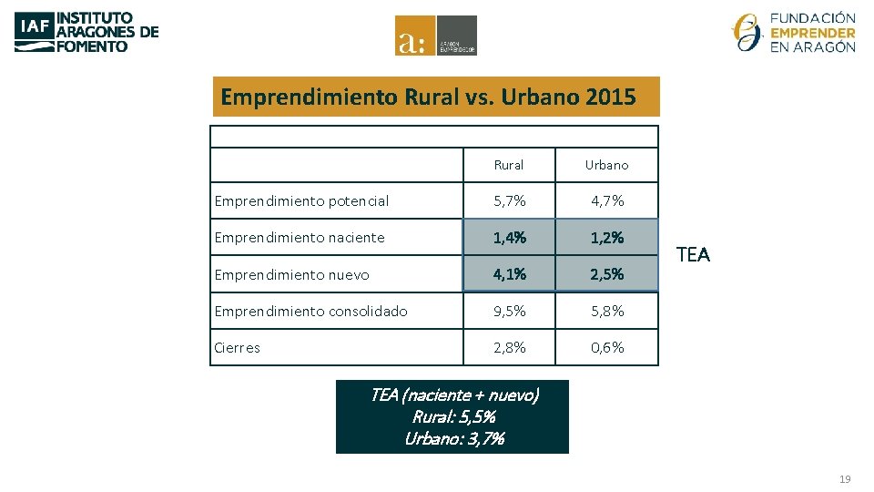 Emprendimiento Rural vs. Urbano 2015 Rural Urbano Emprendimiento potencial 5, 7% 4, 7% Emprendimiento