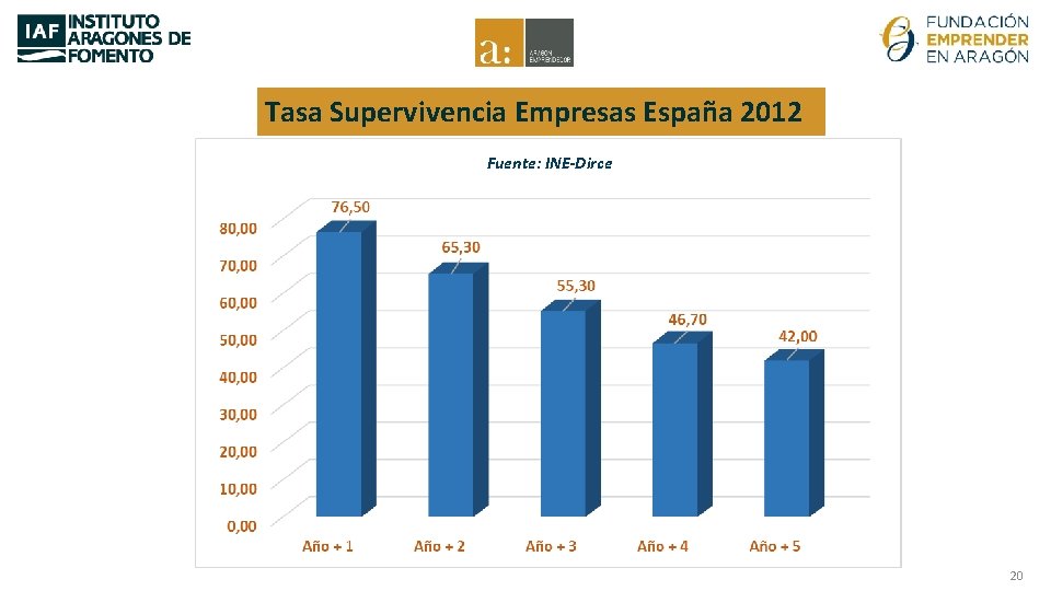 Tasa Supervivencia Empresas España 2012 Fuente: INE-Dirce 20 