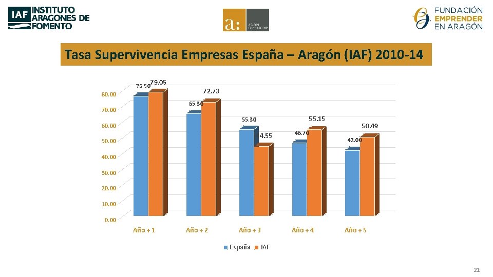 Tasa Supervivencia Empresas España – Aragón (IAF) 2010 -14 79. 05 76. 50 80.