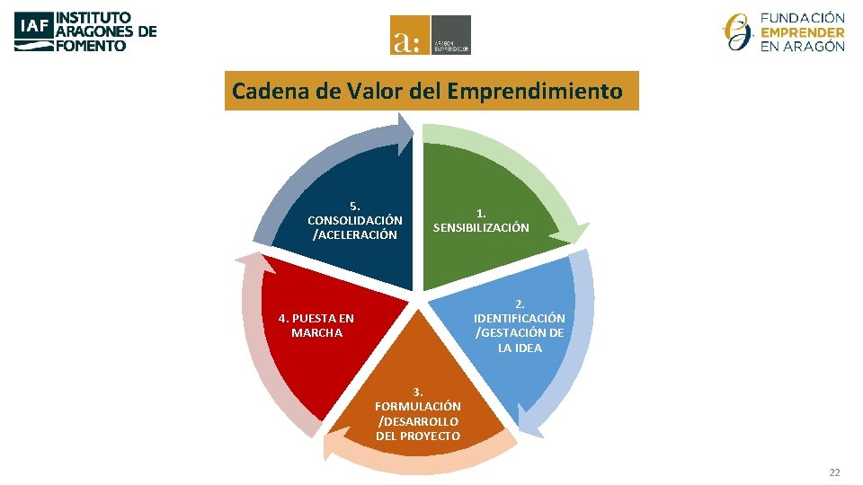 Cadena de Valor del Emprendimiento 5. CONSOLIDACIÓN /ACELERACIÓN 1. SENSIBILIZACIÓN 2. IDENTIFICACIÓN /GESTACIÓN DE