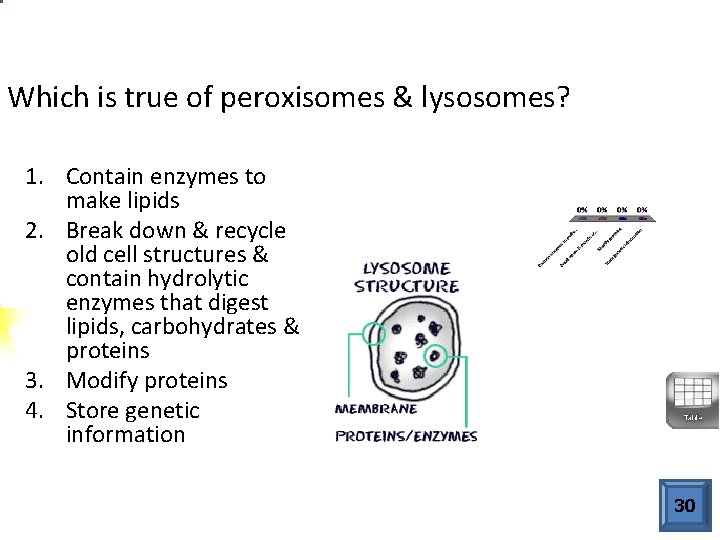 Which is true of peroxisomes & lysosomes? 1. Contain enzymes to make lipids 2.