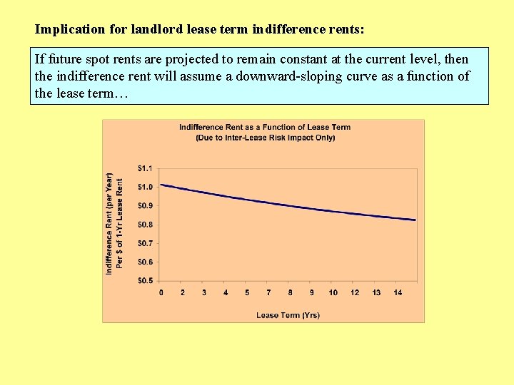 Implication for landlord lease term indifference rents: If future spot rents are projected to
