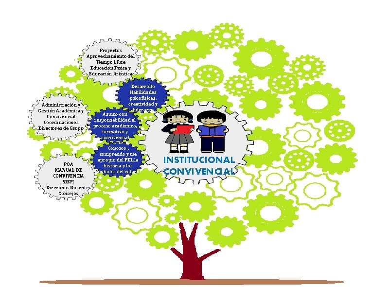 Proyectos Aprovechamiento del Tiempo Libre Educación Física y Educación Artística Administración y Gestión Académica Proyectos Aprovechamiento del Tiempo Libre Educación Física y Educación Artística Administración y Gestión Académica