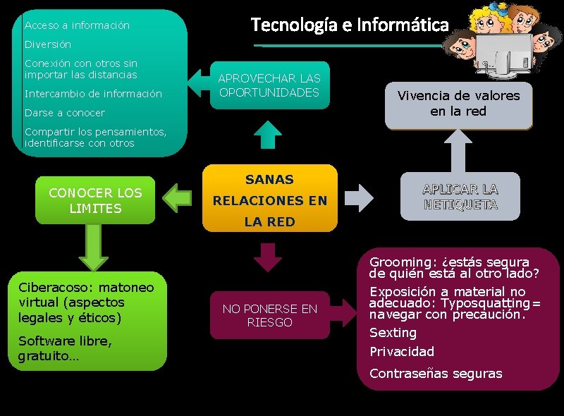 Acceso a información Tecnología e Informática Diversión Conexión con otros sin importar las distancias Acceso a información Tecnología e Informática Diversión Conexión con otros sin importar las distancias