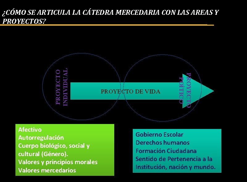 Afectivo Autorregulación Cuerpo biológico, social y cultural (Género). Valores y principios morales Valores mercedarios Afectivo Autorregulación Cuerpo biológico, social y cultural (Género). Valores y principios morales Valores mercedarios