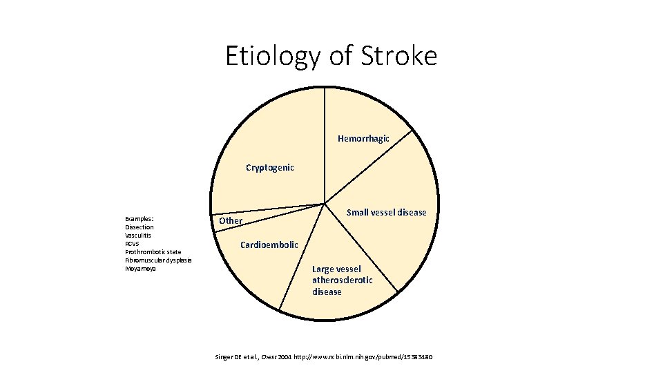 Etiology of Stroke Hemorrhagic Cryptogenic Examples: Dissection Vasculitis RCVS Prothrombotic state Fibromuscular dysplasia Moyamoya