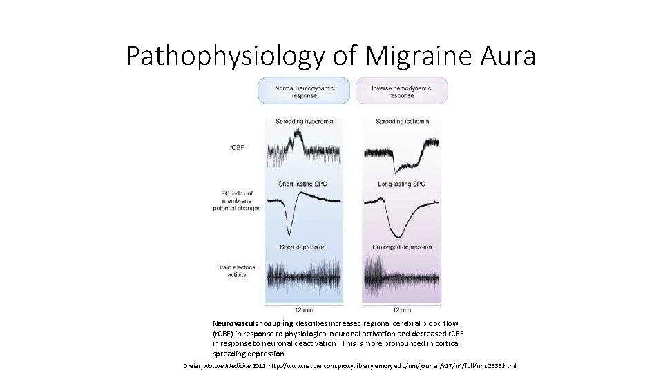 Pathophysiology of Migraine Aura Neurovascular coupling describes increased regional cerebral blood flow (r. CBF)