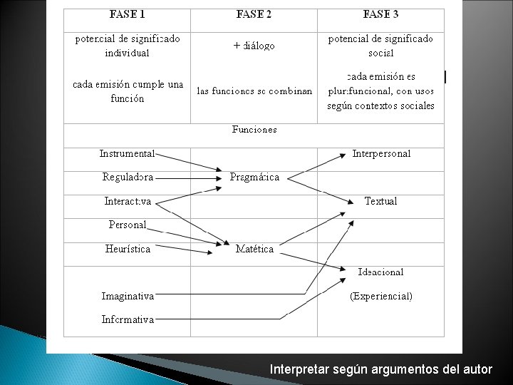 Interpretar según argumentos del autor 