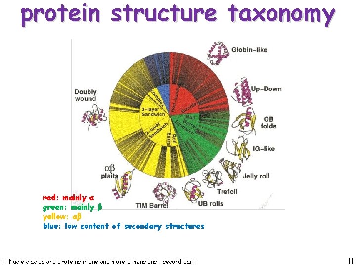 protein structure taxonomy red: mainly α green: mainly β yellow: αβ blue: low content