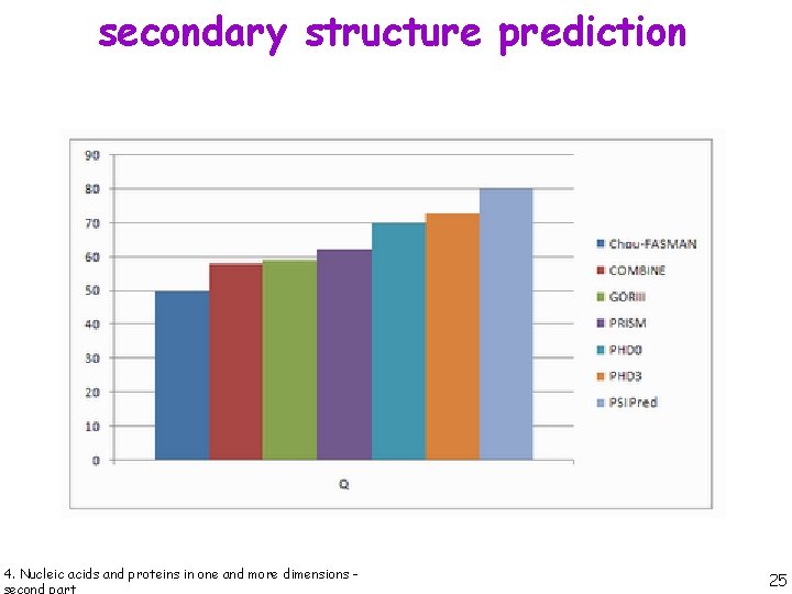 secondary structure prediction 4. Nucleic acids and proteins in one and more dimensions -