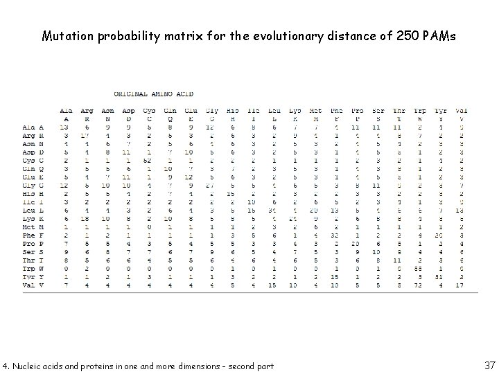 Mutation probability matrix for the evolutionary distance of 250 PAMs 4. Nucleic acids and