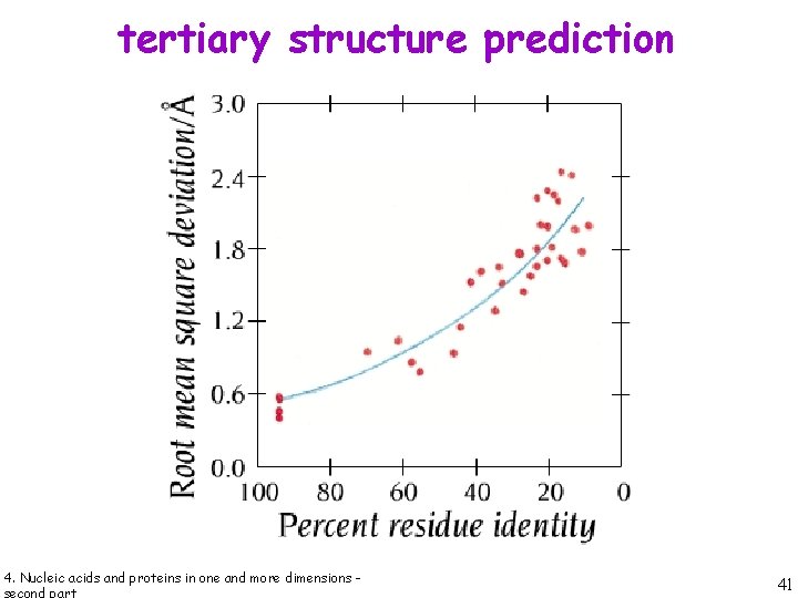 tertiary structure prediction 4. Nucleic acids and proteins in one and more dimensions -