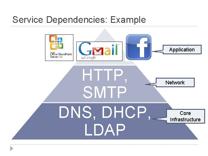 Service Dependencies: Example Application HTTP, SMTP DNS, DHCP, LDAP Network Core Infrastructure 