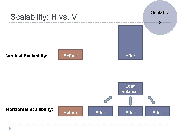 Scalable Scalability: H vs. V Vertical Scalability: 3 After Before Load Balancer Horizontal Scalability: