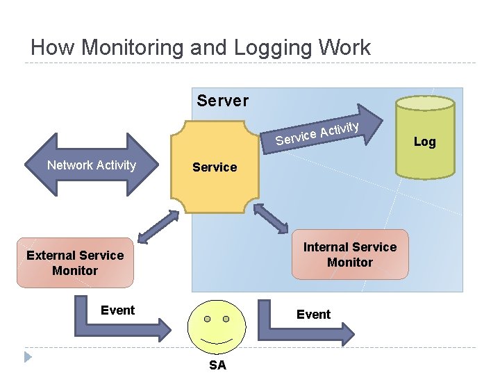 How Monitoring and Logging Work Server ctivity A e c i Serv Network Activity