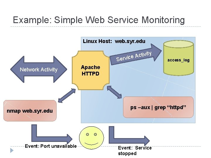 Example: Simple Web Service Monitoring Linux Host: web. syr. edu ctivity A e c