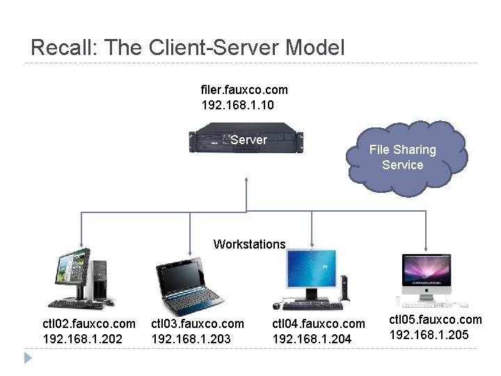 Recall: The Client-Server Model filer. fauxco. com 192. 168. 1. 10 Server File Sharing