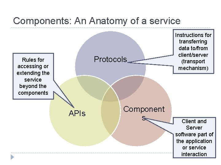 Components: An Anatomy of a service Protocols Rules for accessing or extending the service